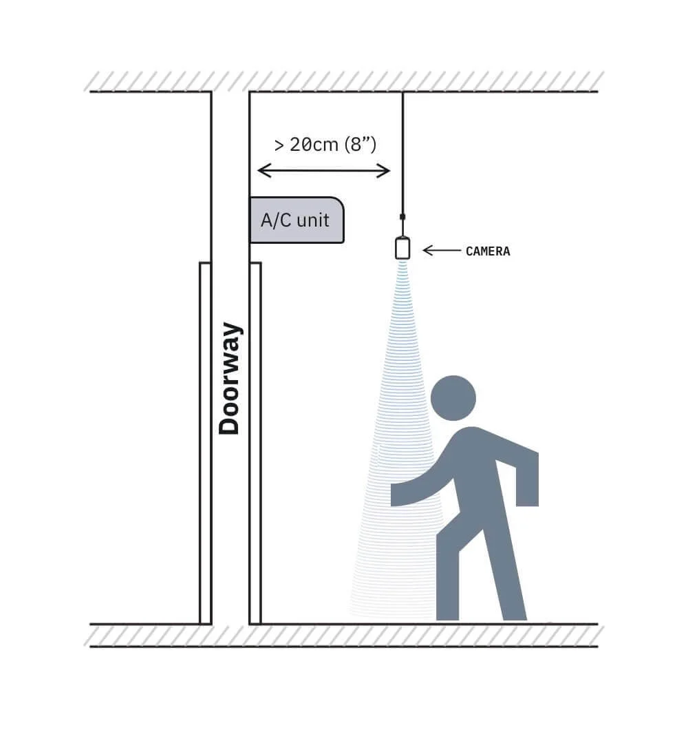 Diagram showing HoxtonAI sensor mounted too far from the doorway, leaving a gap in coverage.