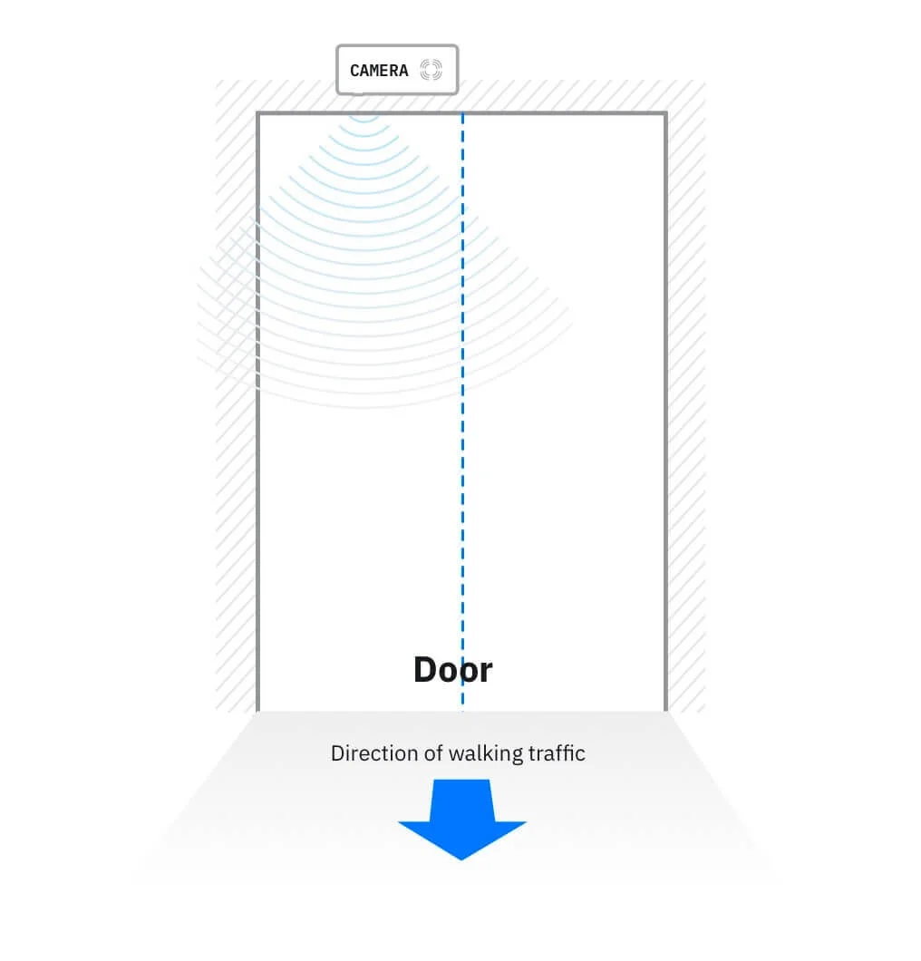 Top-down diagram showing HoxtonAI sensor lens offset from the main traffic flow."