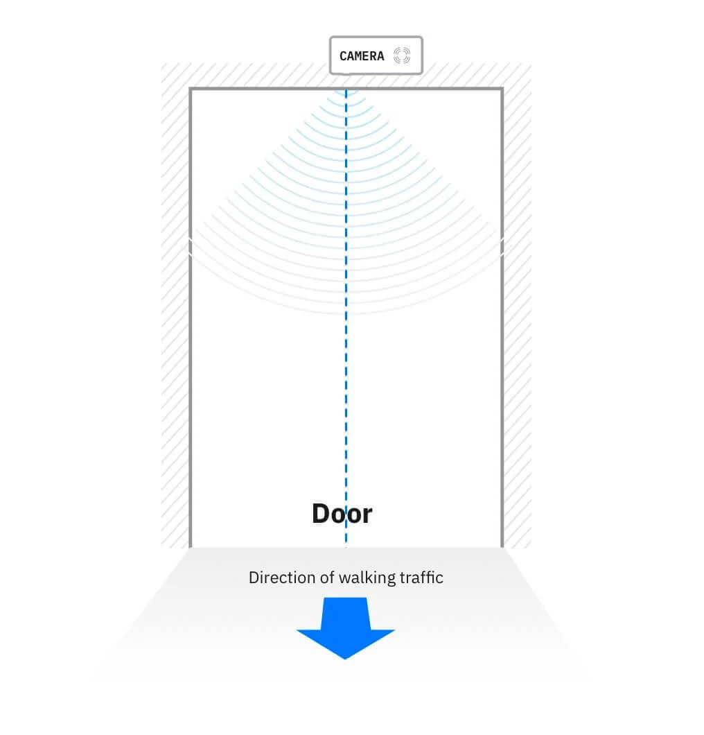 Top-down diagram showing HoxtonAI sensor lens centered in the doorway for optimal traffic detection.