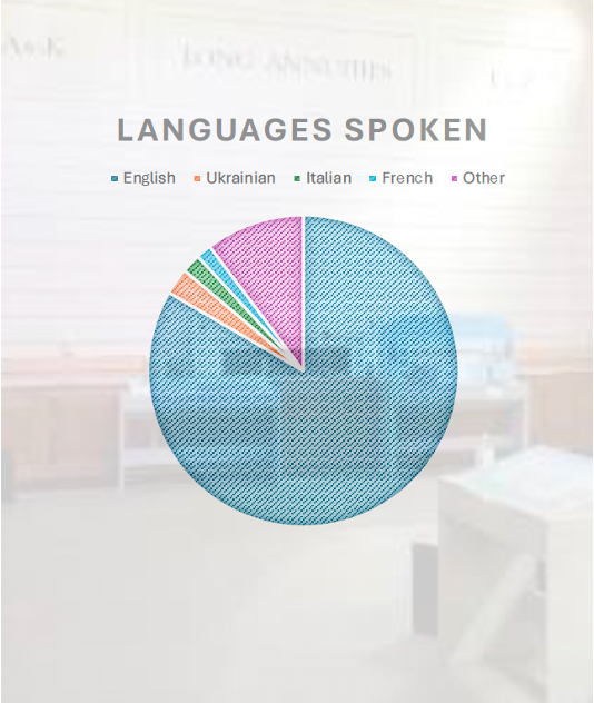 Pie chart titled 'Languages Spoken' showing proportions of English, Ukrainian, Italian, French, and Other languages.