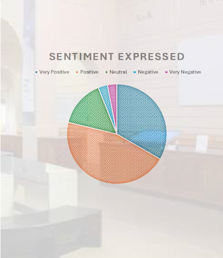 Pie chart displaying sentiment expressed with segments for Positive, Neutral, Negative, Very Positive, and Very Negative.