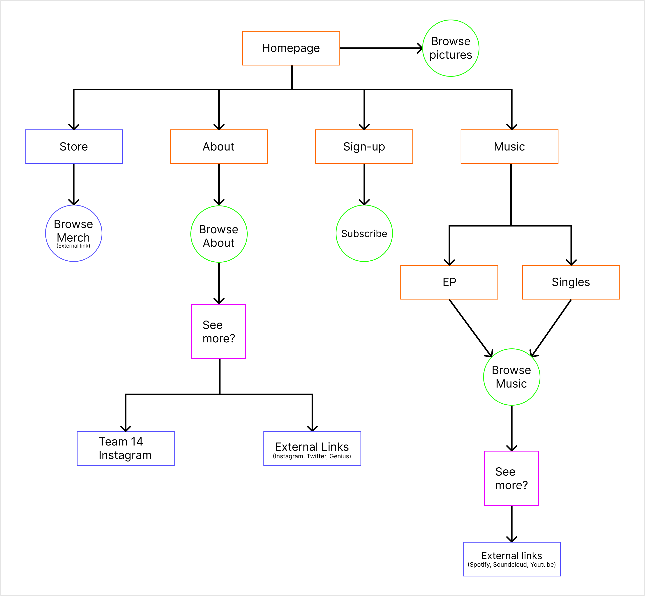 Big Burss User Flow Chart