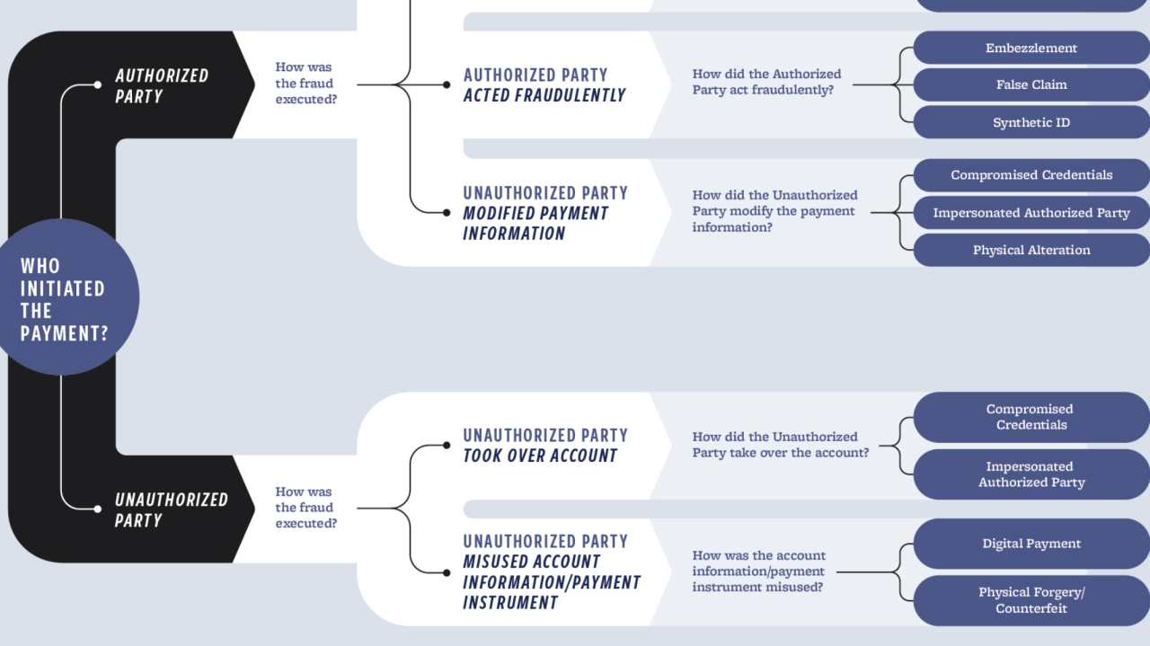 Comparing Fraud Taxonomies and How to Use Them