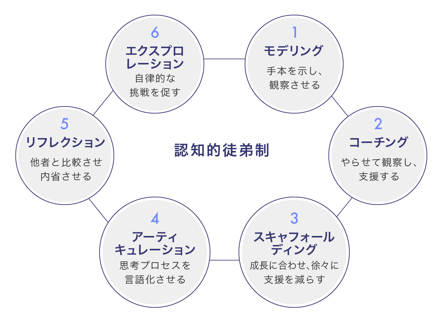 認知的徒弟制の6ステップのイメージ図