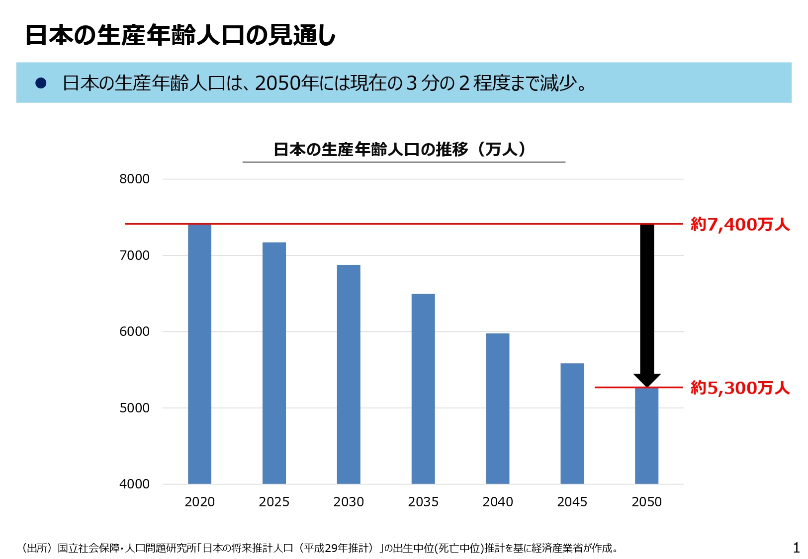 日本の生産年齢人口の見通し