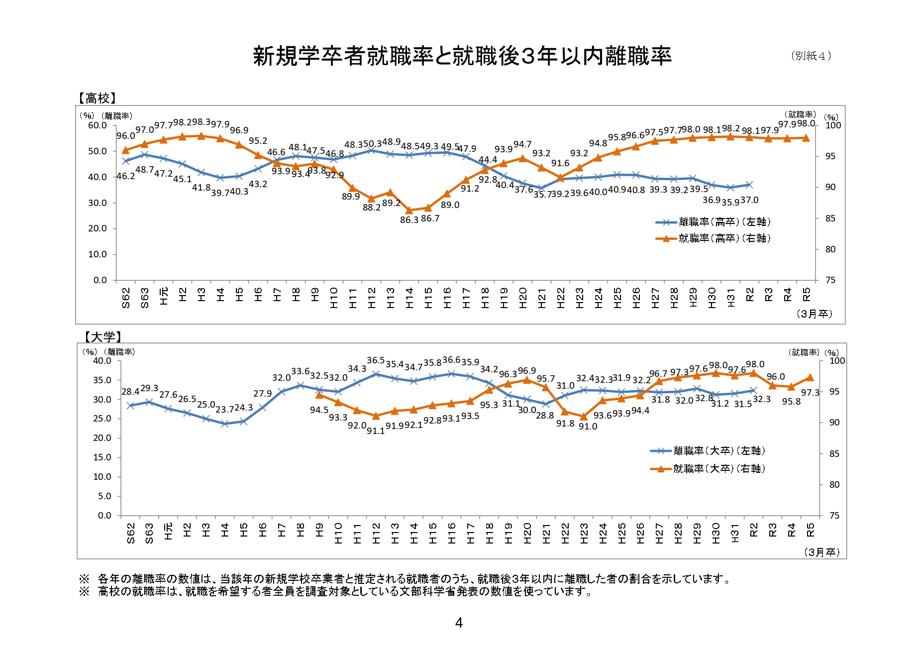 新規学卒者就職率と就職後3年以内離職率