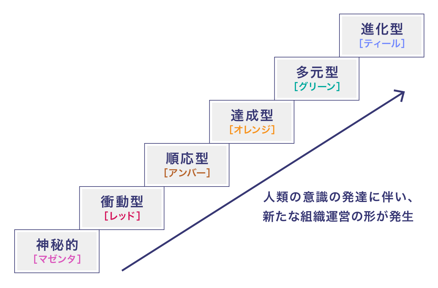 ティール組織のイメージ図