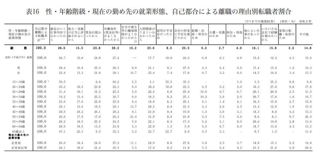 厚生労働省「令和2年転職者実態調査」