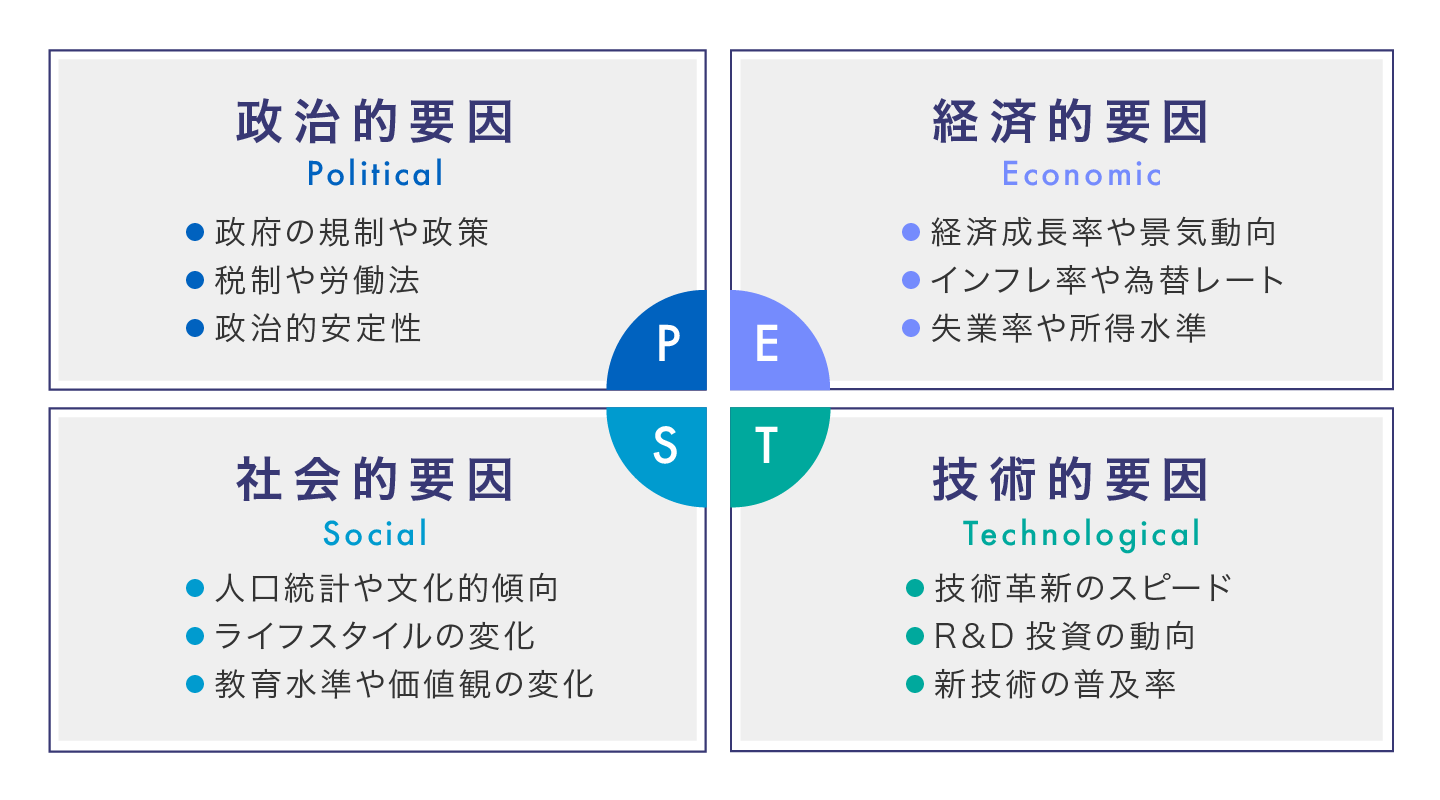 PEST分析のイメージ図