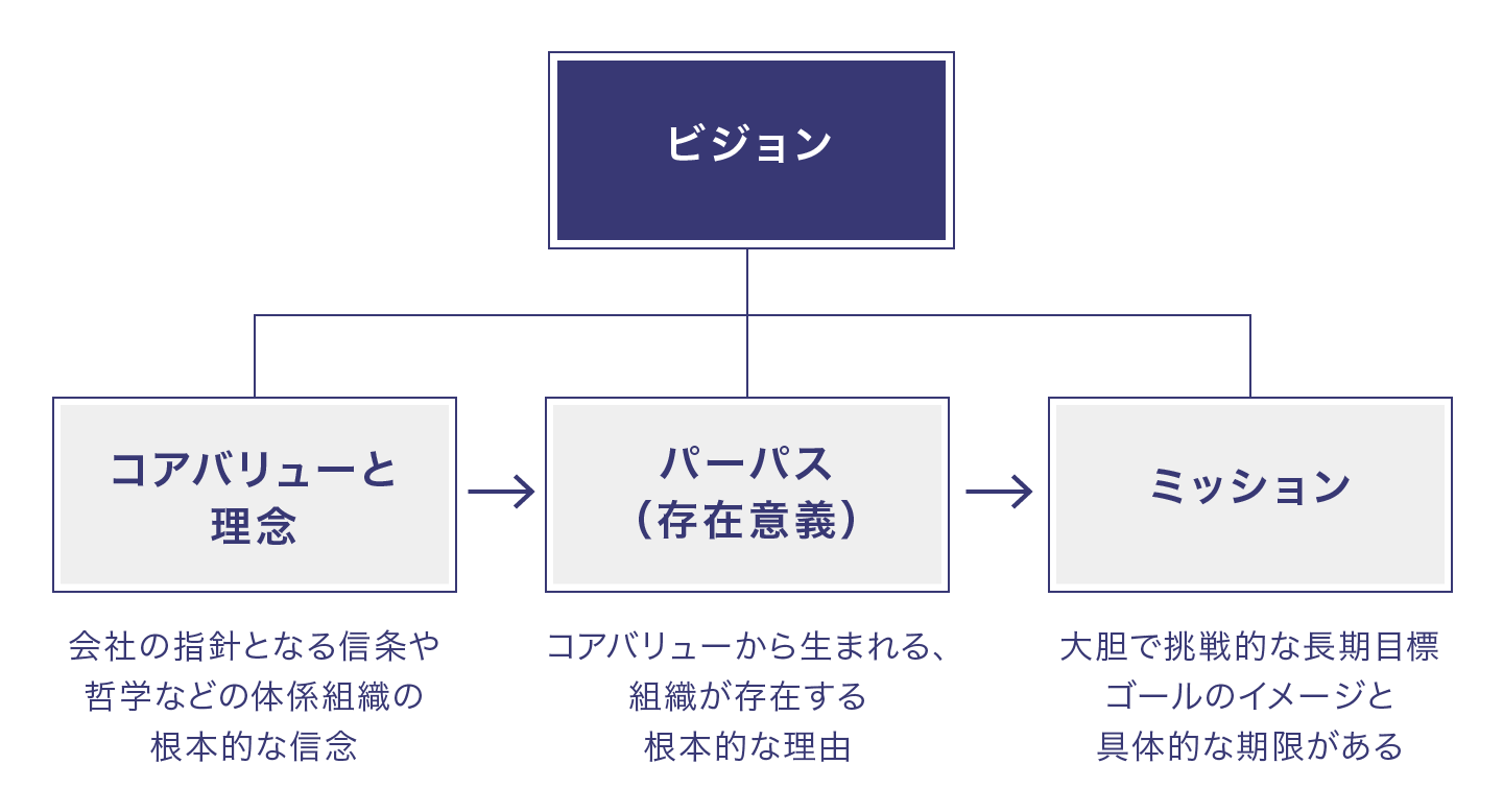 ビジョン・フレームワーク（コリンズ&ポラス）のイメージ図