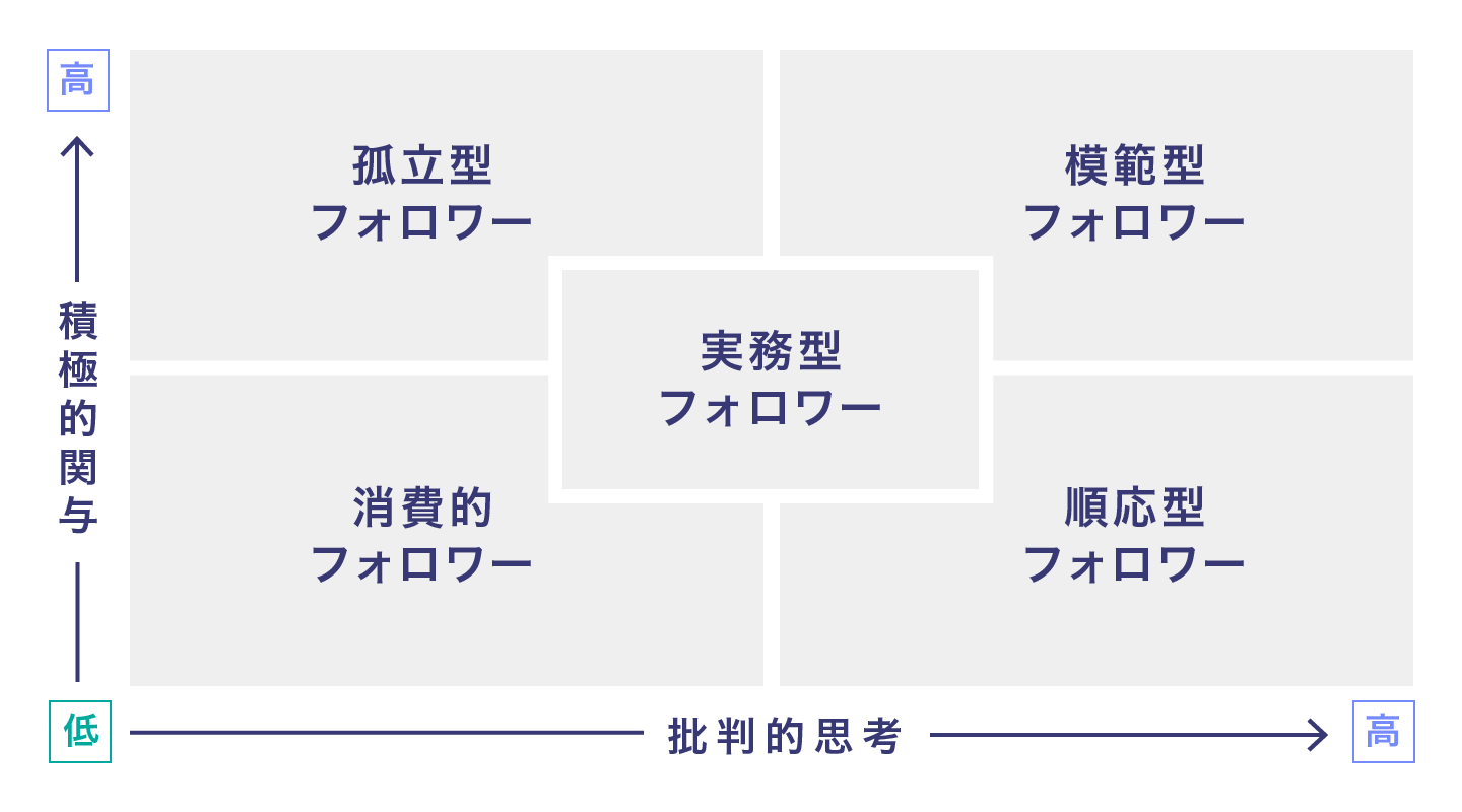 フォロワーシップの5つのタイプと貢献度の違いのイメージ図