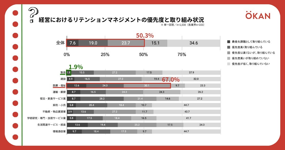 Q1. 経営におけるリテンションマネジメントの優先度と取り組み状況