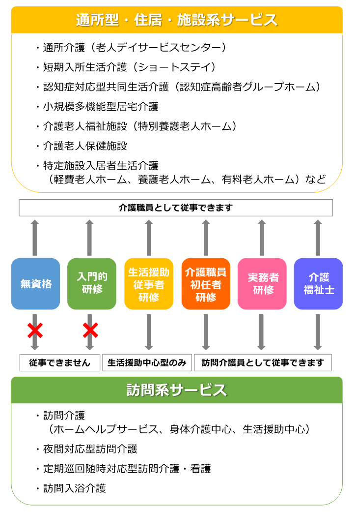 （資格により従事できる仕事の種類　（出典：厚生労働省 石川労働局）