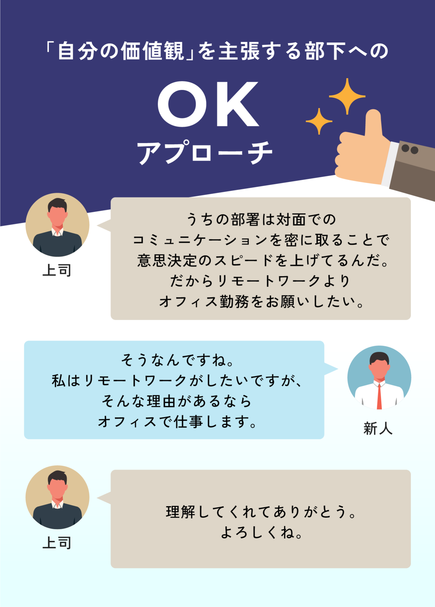 「自分の価値観」を主張する部下へのOKアプローチのイメージ図