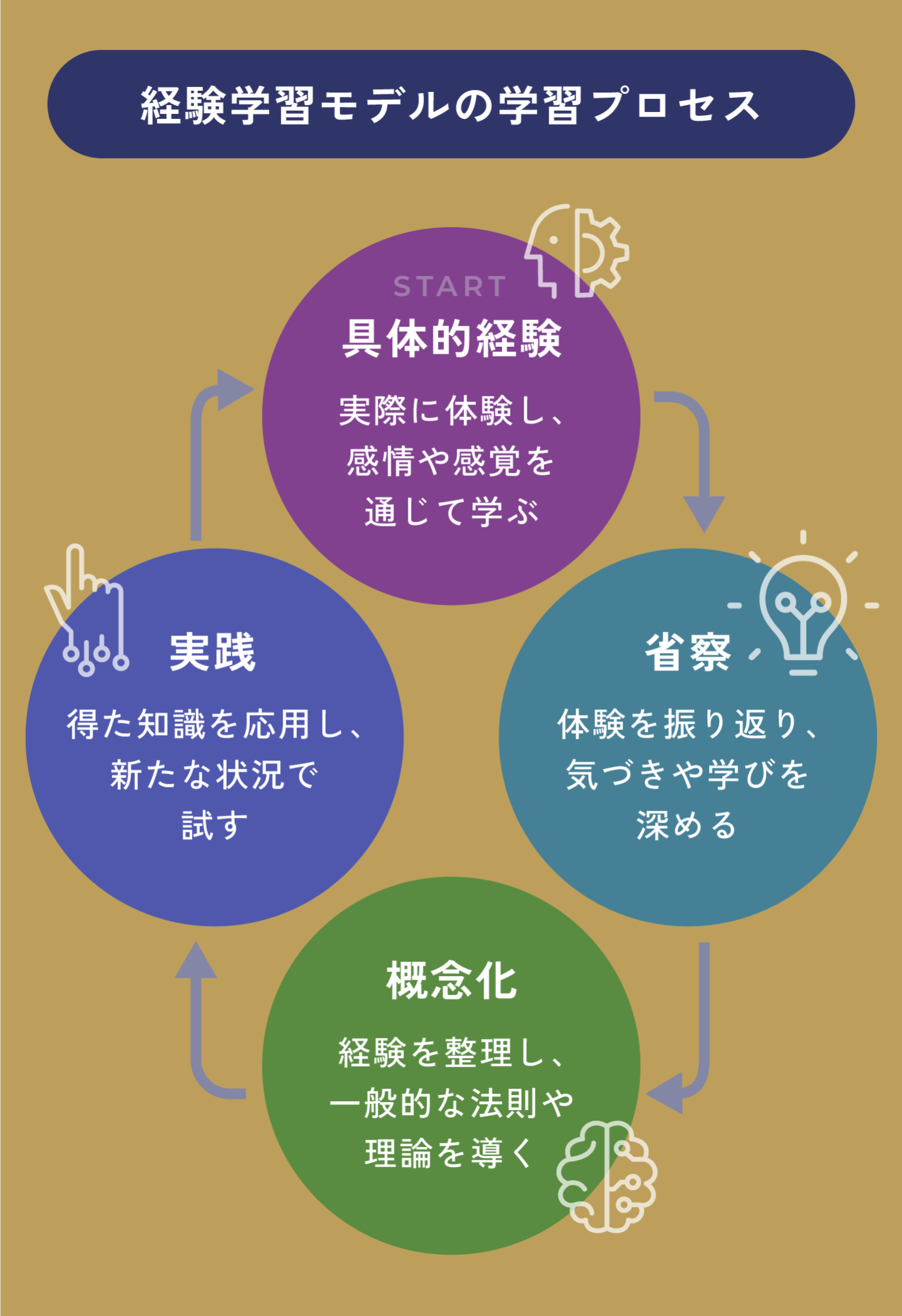 「経験学習モデルの学習プロセス」のイメージ図