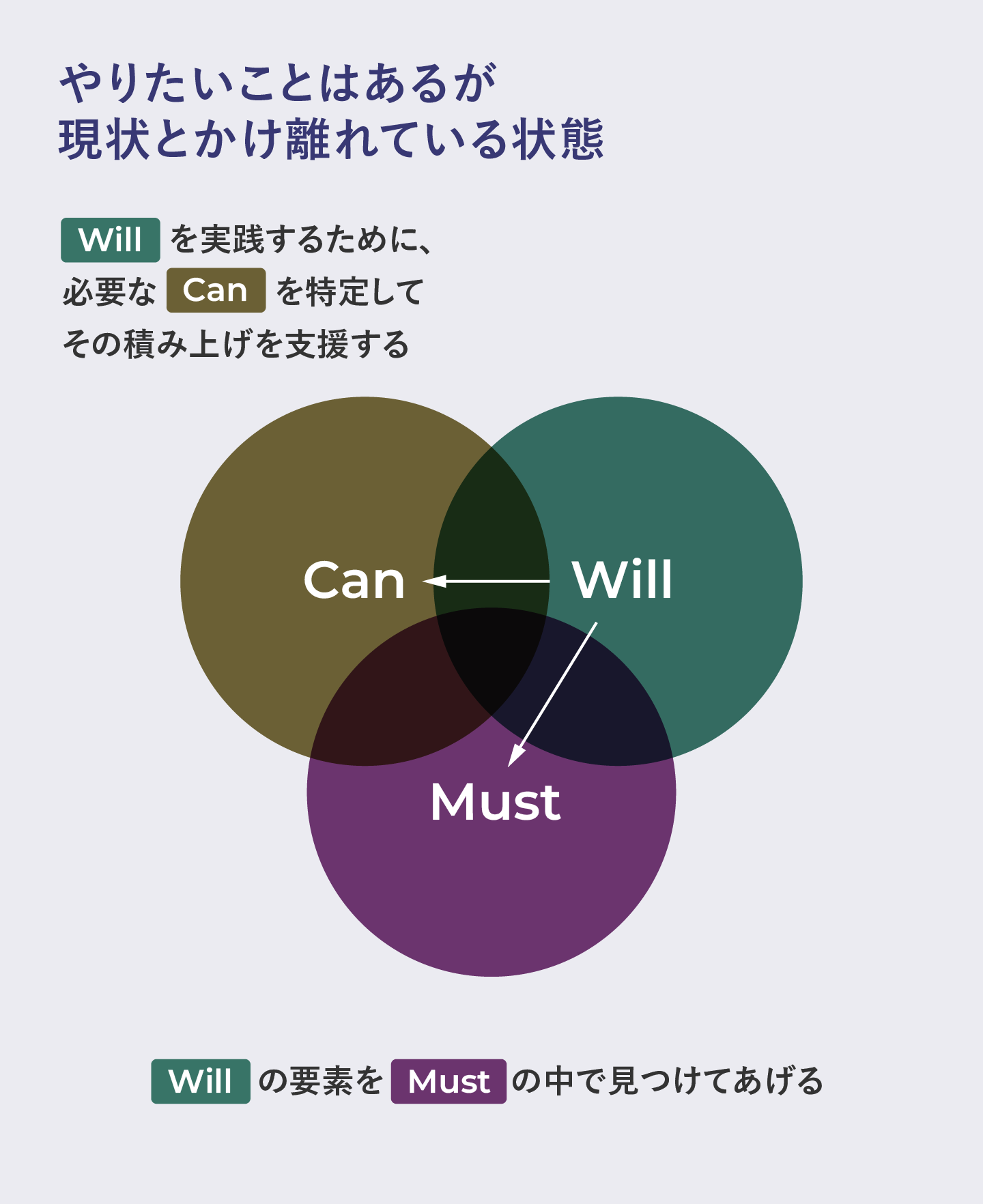 「やりたいことはあるが現状とかけ離れている状態」のイメージ図