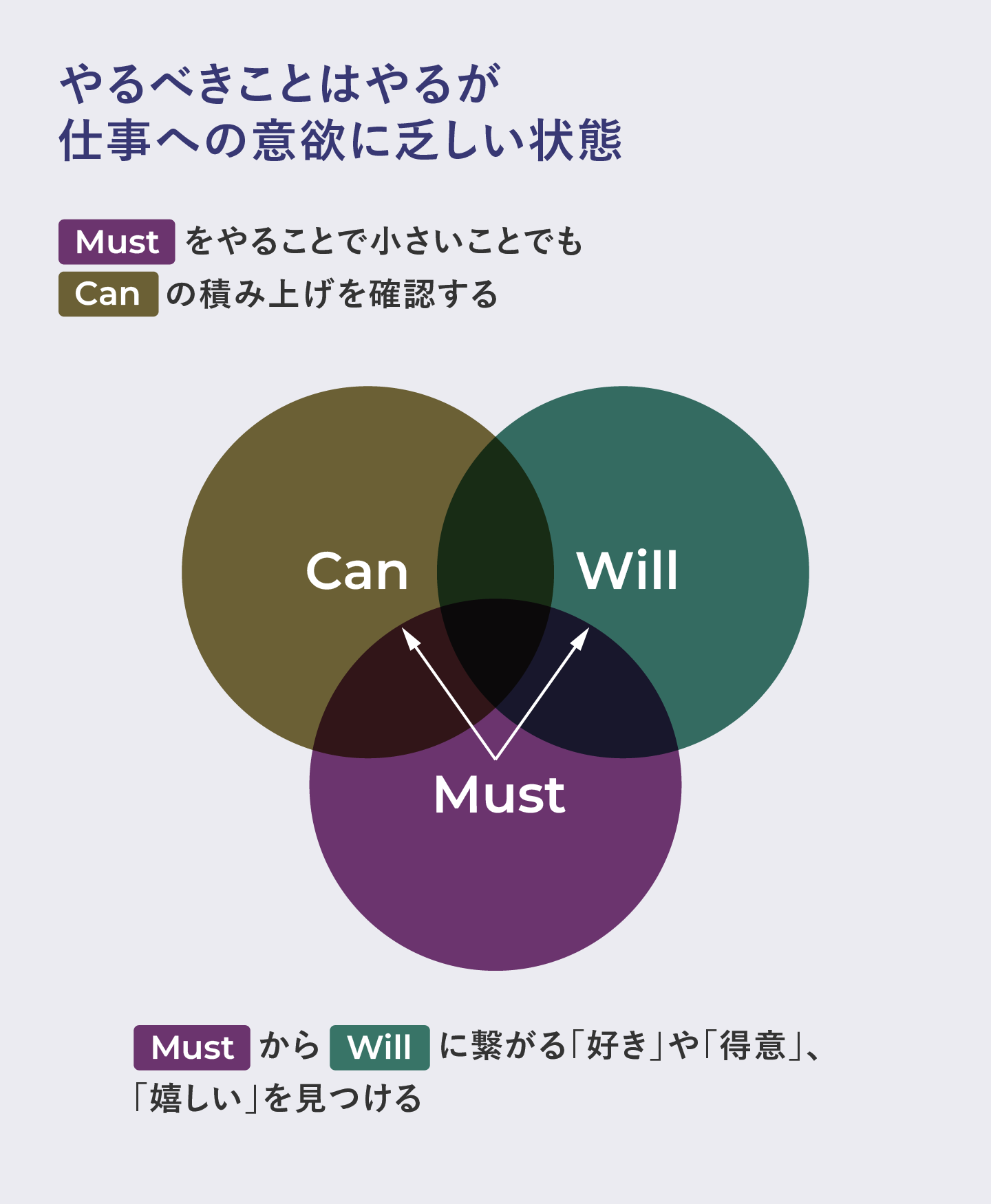 「やるべきことはやるが仕事への意欲に乏しい状態」のイメージ図