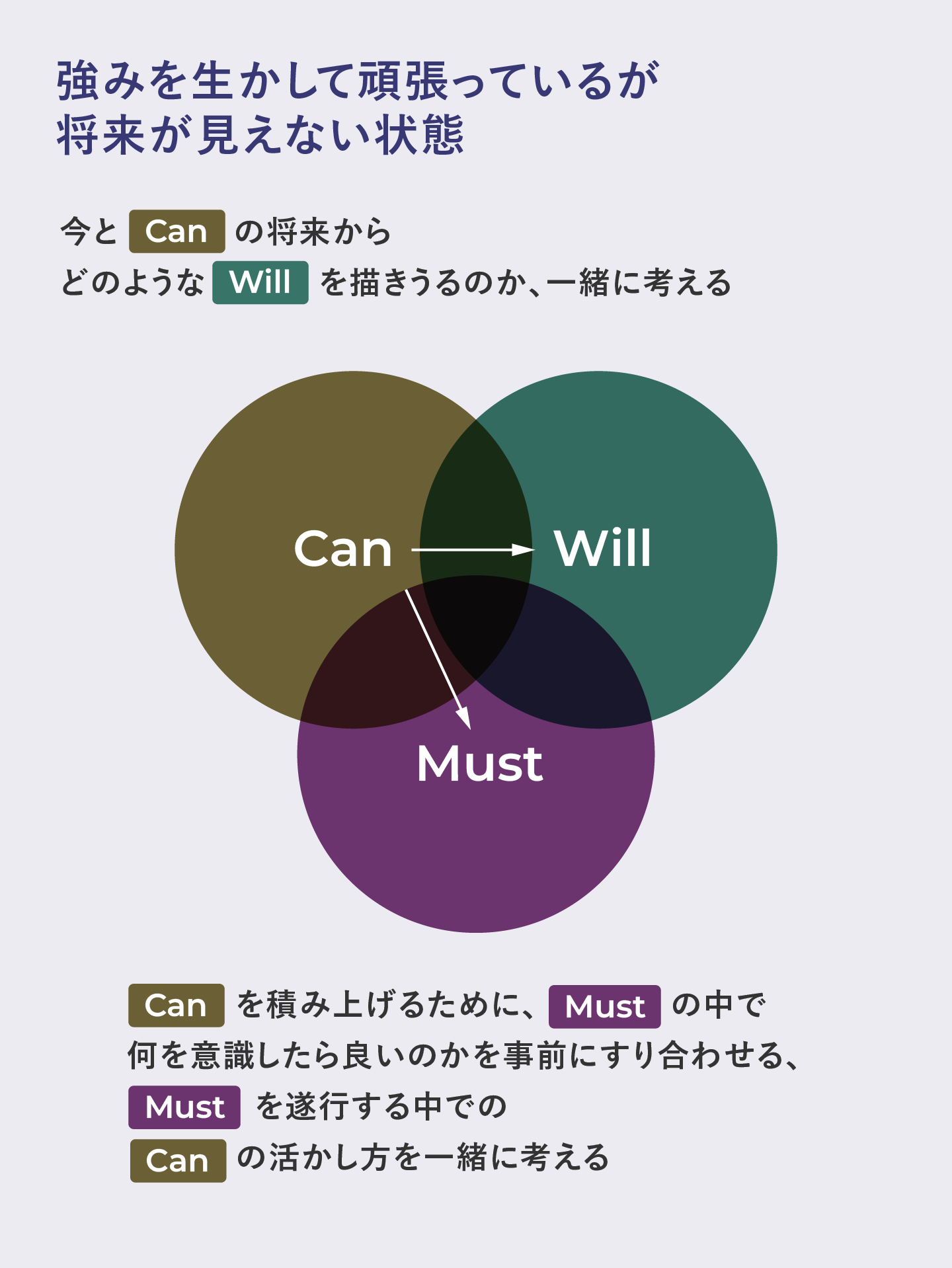 「強みを生かして頑張っているが将来が見えない状態」のイメージ図