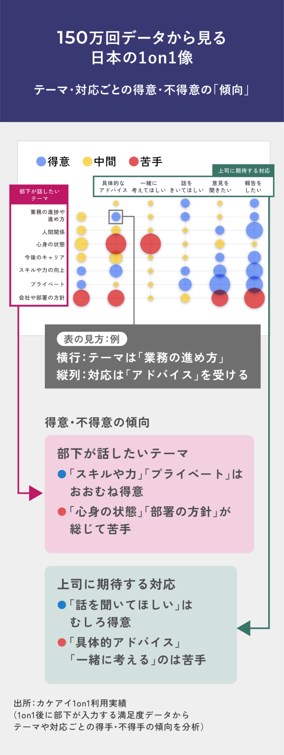 150万回の1on1データから見る日本の一般の1on1の得意・不得意の傾向。心身の状態、今後のキャリア、会社や部署の方針などのテーマを苦手とし、話を聞くことよりも具体的なアドバイスや一緒に考えることの方が苦手な傾向が浮かび上がった