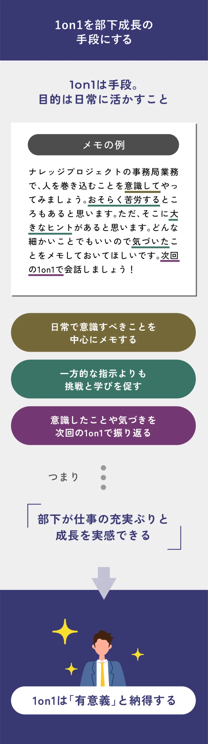 1on1は手段であって自己目的化しない。そのためには業務を通じて部下の成長やパフォーマンス向上に資するものであるべき。その際にはメモを活用し、振り返りや次回の宿題などを上司部下で共有し、部下のための時間であると本人が実感してもらうことが有効