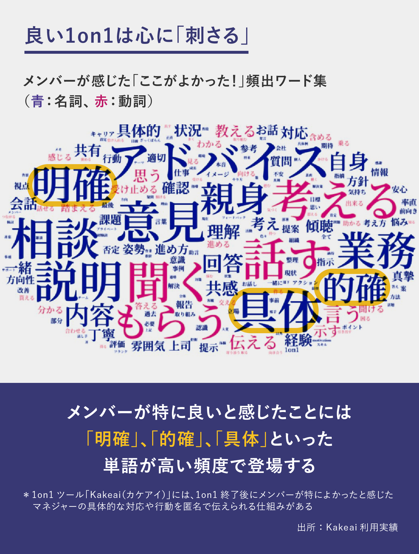 150万回1on1データが明らかにする良い1on1における部下メンバーが良いと思った対応。明確さや的確さ、具体的といったキーワードが多い