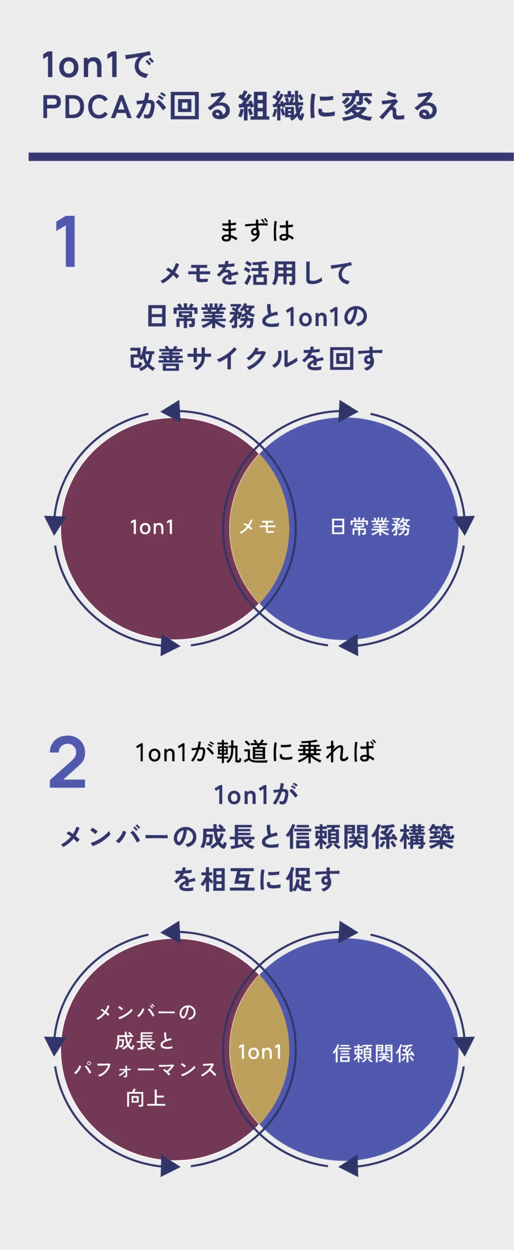 定期的に繰り返す1on1はPDCAそのものと言っても過言ではない。日常業務の改善・向上の起点として活用すれば、上司・部下の信頼性も高まること請負。1on1を通じて信頼関係とパフォーマンス向上の両輪が回れば、1on1そのものPDCAも回っていく