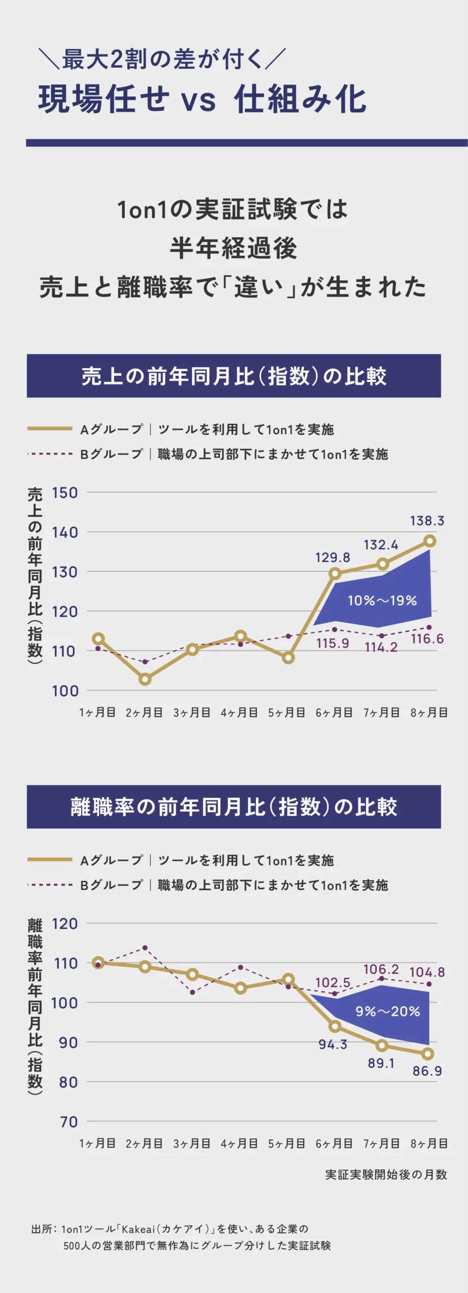 1on1ツールKakeai(カケアイ)を用いた実証試験。半年後に売り上げや離職率で最大2割の改善効果が見られた。