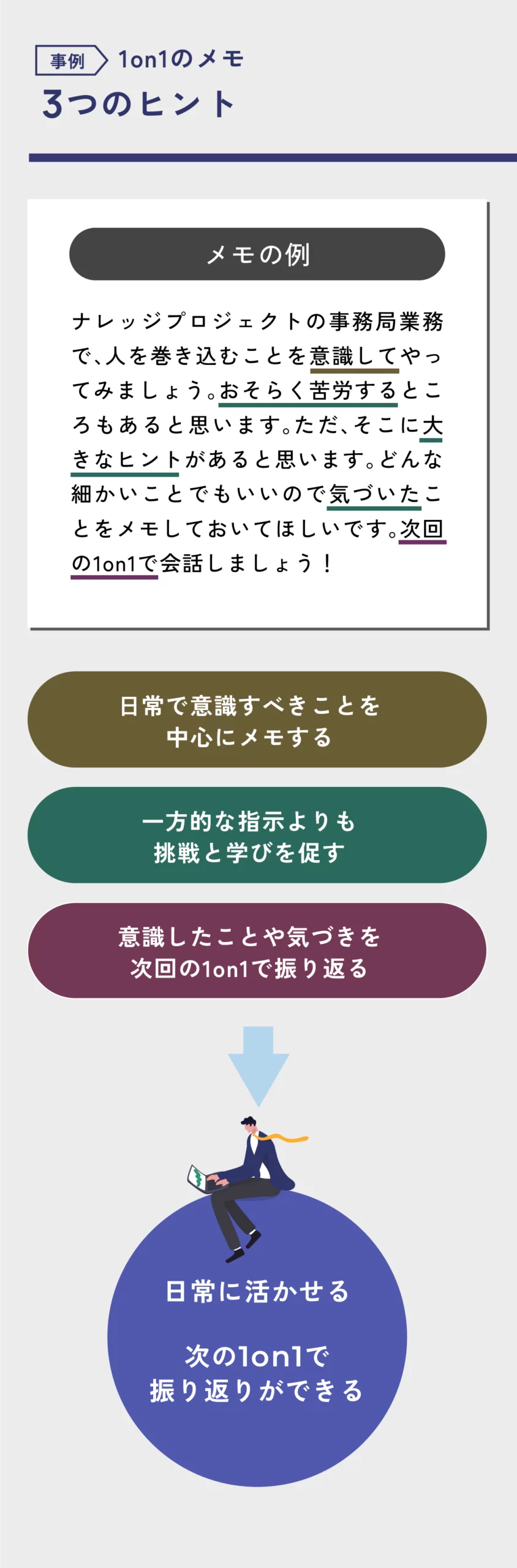 1on1は手段であって自己目的化しない。そのためには業務を通じて部下の成長やパフォーマンス向上に資するものであるべき。その際にはメモを活用し、振り返りや次回の宿題などを上司部下で共有し、部下のための時間であると本人が実感してもらうことが有効