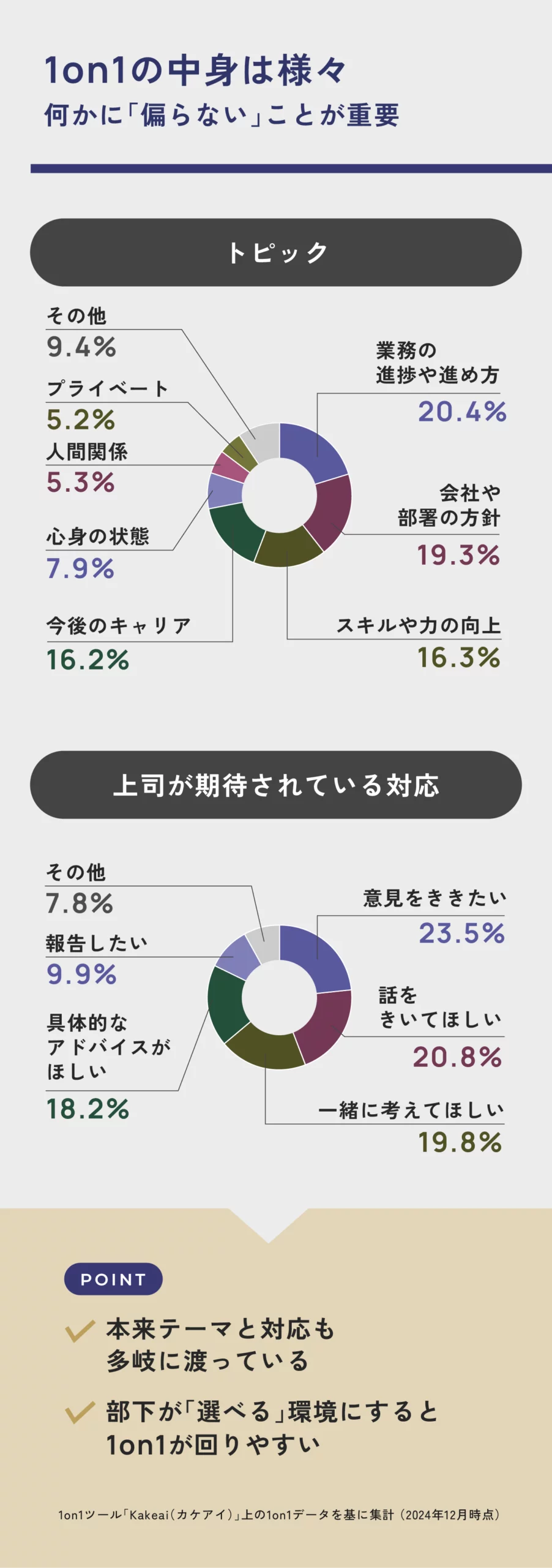 1on1では業務の進捗といったホウレンソウ以外にも、会社や部署の方針や今後のキャリアなど多様なテーマを話すニーズがある。また、求められるのは傾聴だけではない。部下が望む上司の対応は、具体的なアドバイスや意見などを上司なりに発してほしいことが分かる