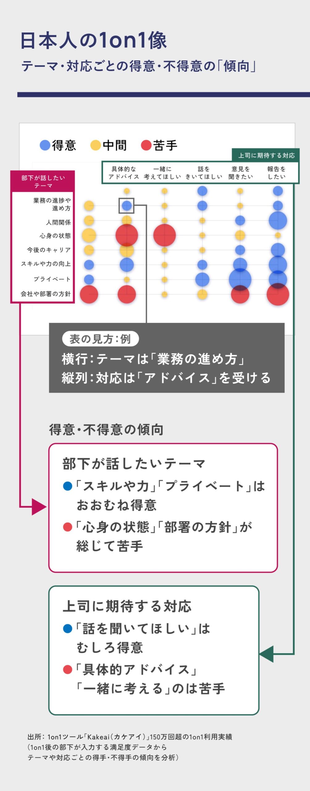 150万回1on1データが明らかにする日本の得意・不得意。スキルやキャリア、プライベート、人間関係のほか対応として傾聴、一緒に考えるなど