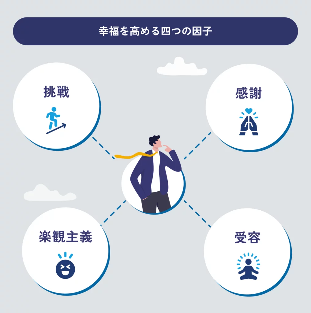 幸福を高める４つの因子の説明図