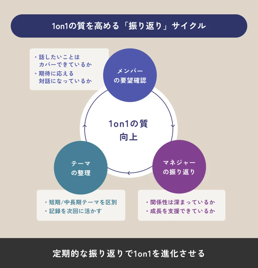 1on1の質を高める「振り返り」サイクルの説明図