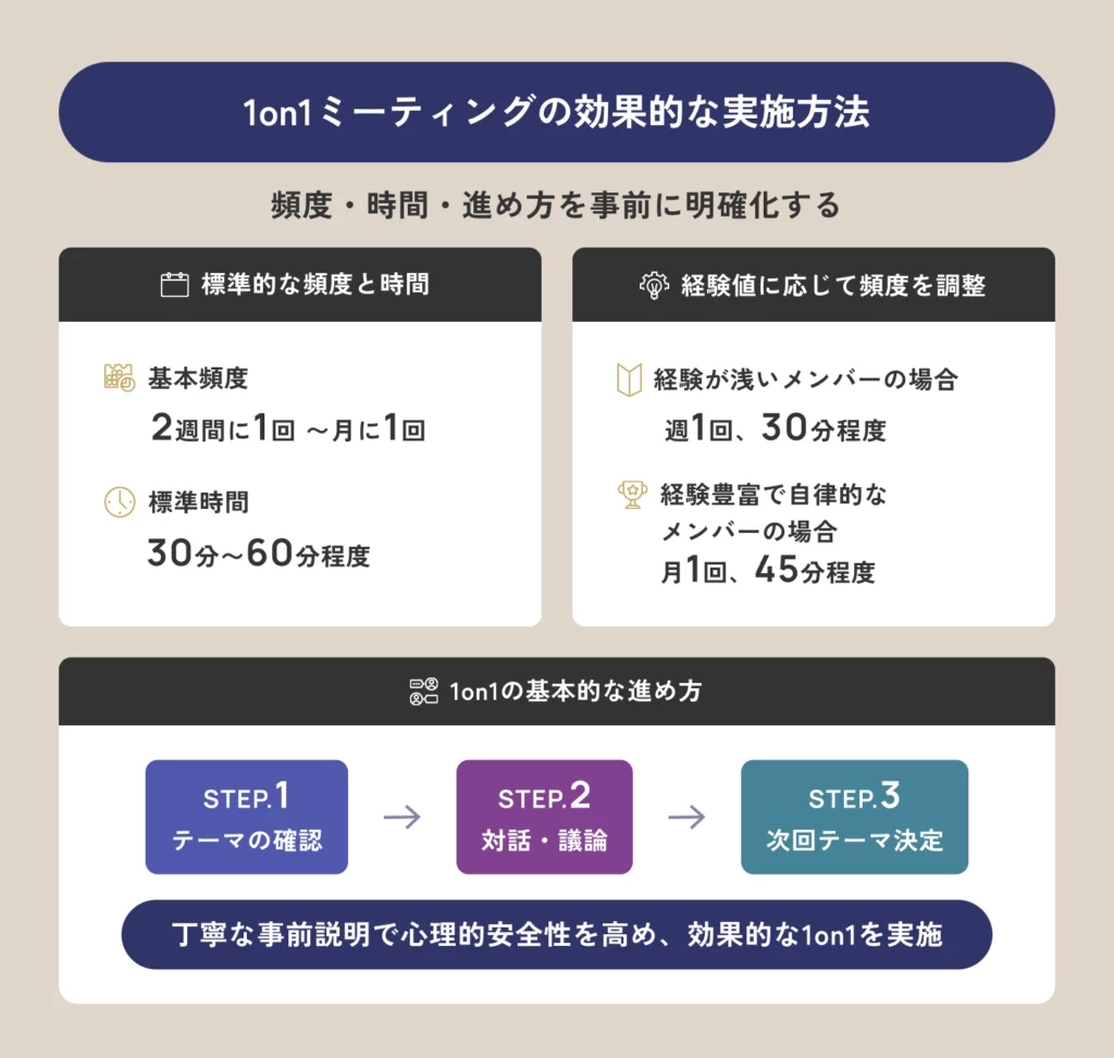 1on1の効果的な実施方法の説明図