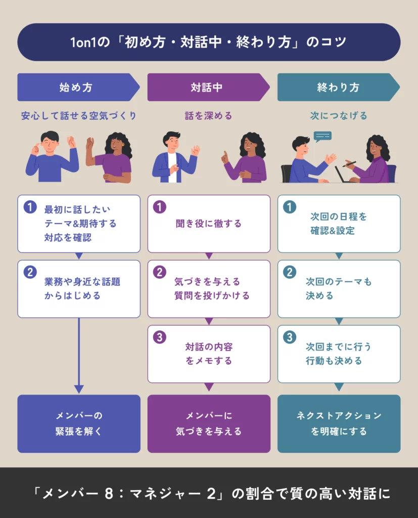 1on1の「はじめ方・対話中・終わり方」のコツの説明図