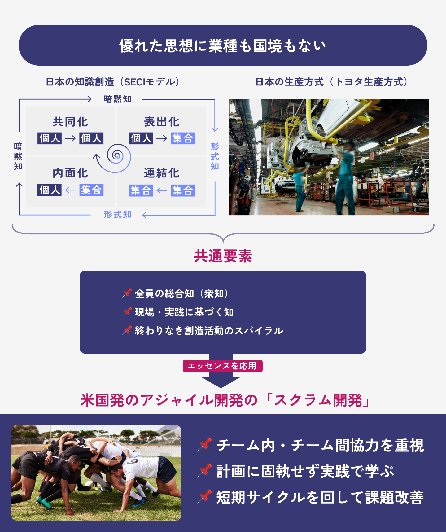 トヨタ生産方式、野中郁次郎・竹内弘高のSECIモデル、アジャイル開発のスクラム開発の共通点