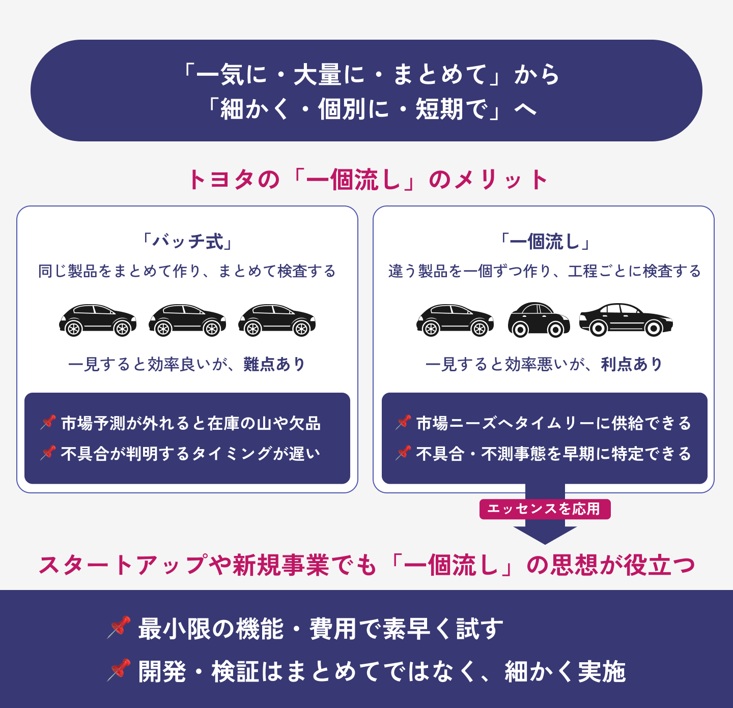トヨタ生産方式における一個流し生産の考えはリーン・スタートアップにも応用