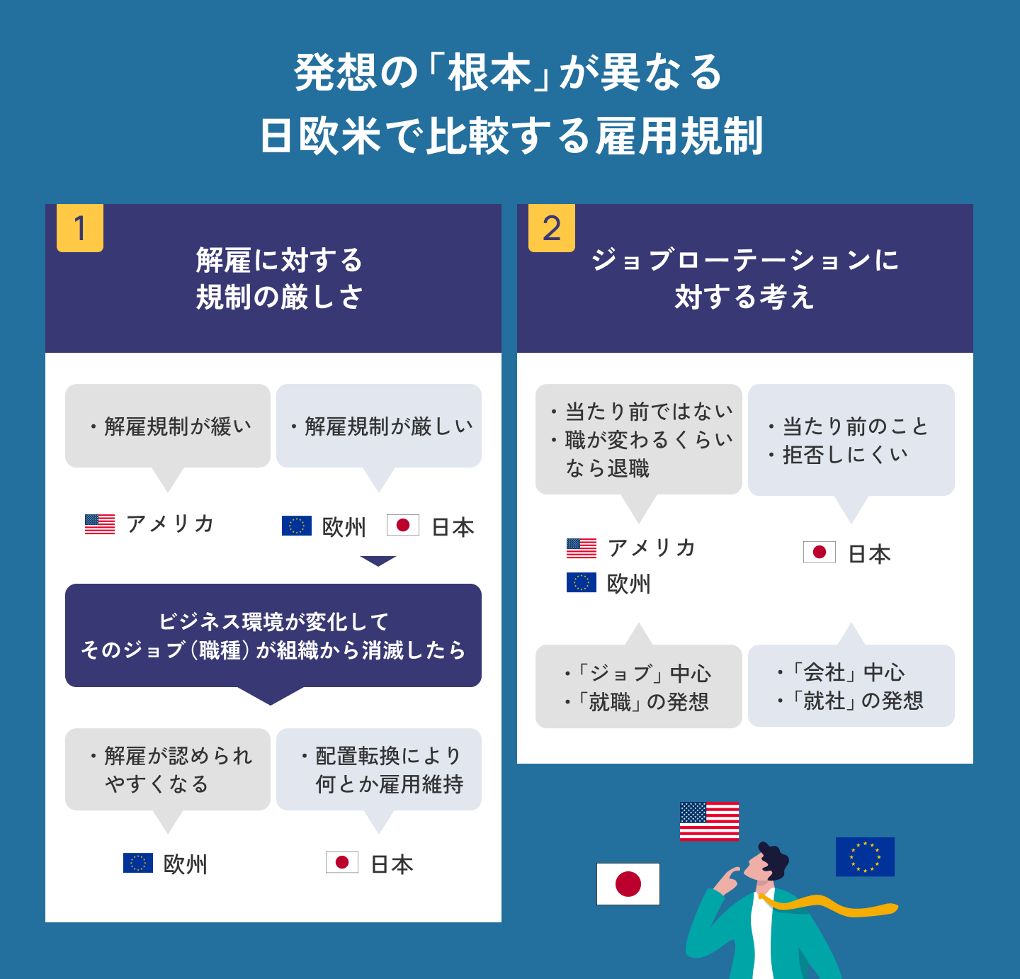 日欧米の解雇規制の比較、ジョブローテーション・会社都合人事は日本ならではの就社観を反映、欧米はジョブベース
