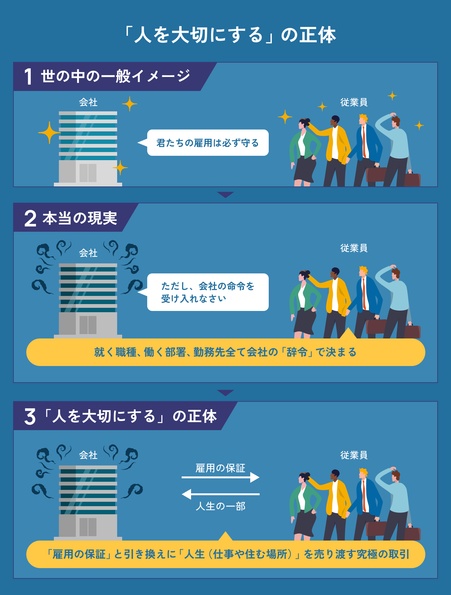 人を大切にするの正体、雇用を守ることを引き換えに転勤含めた異動を会社が決め、その人のプライベートもキャリアも支配される究極の取引