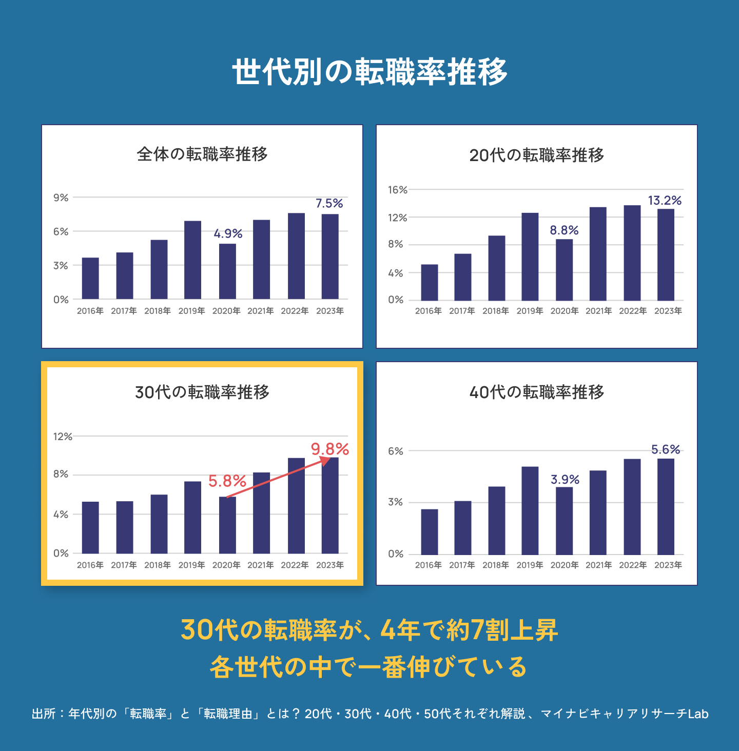 マイナビ、世代別転職率推移、30代が20代や40代よりも顕著に退職率が伸び続けている