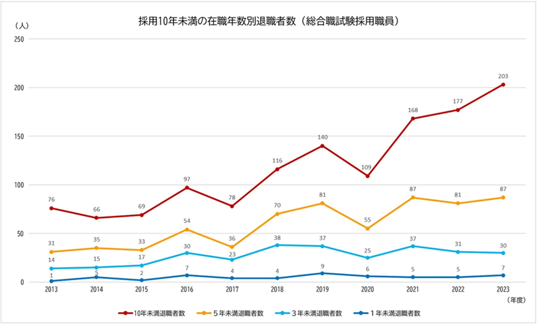 国家公務員の離職者推移。5～10年目の中堅・30歳前後と思しき人材の流出が顕著に増加