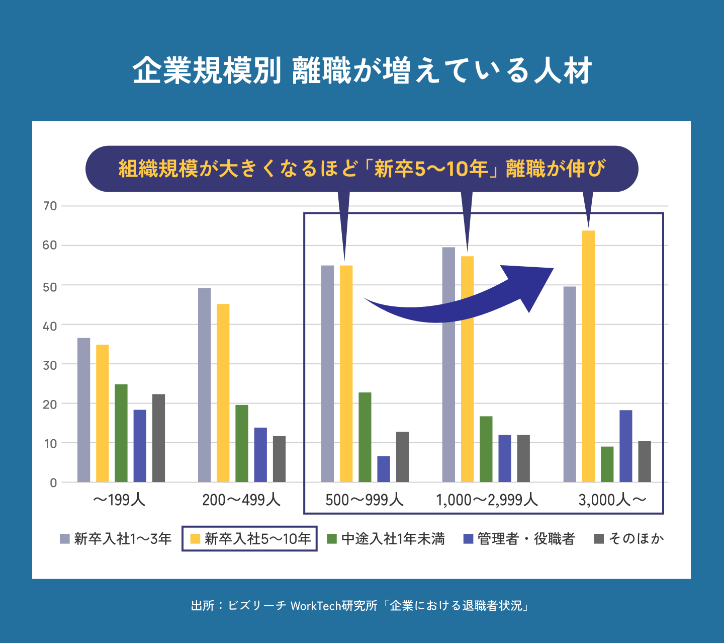 新卒入社5-10年のアラサー社員の流出が増えている。それも大企業ほど。
