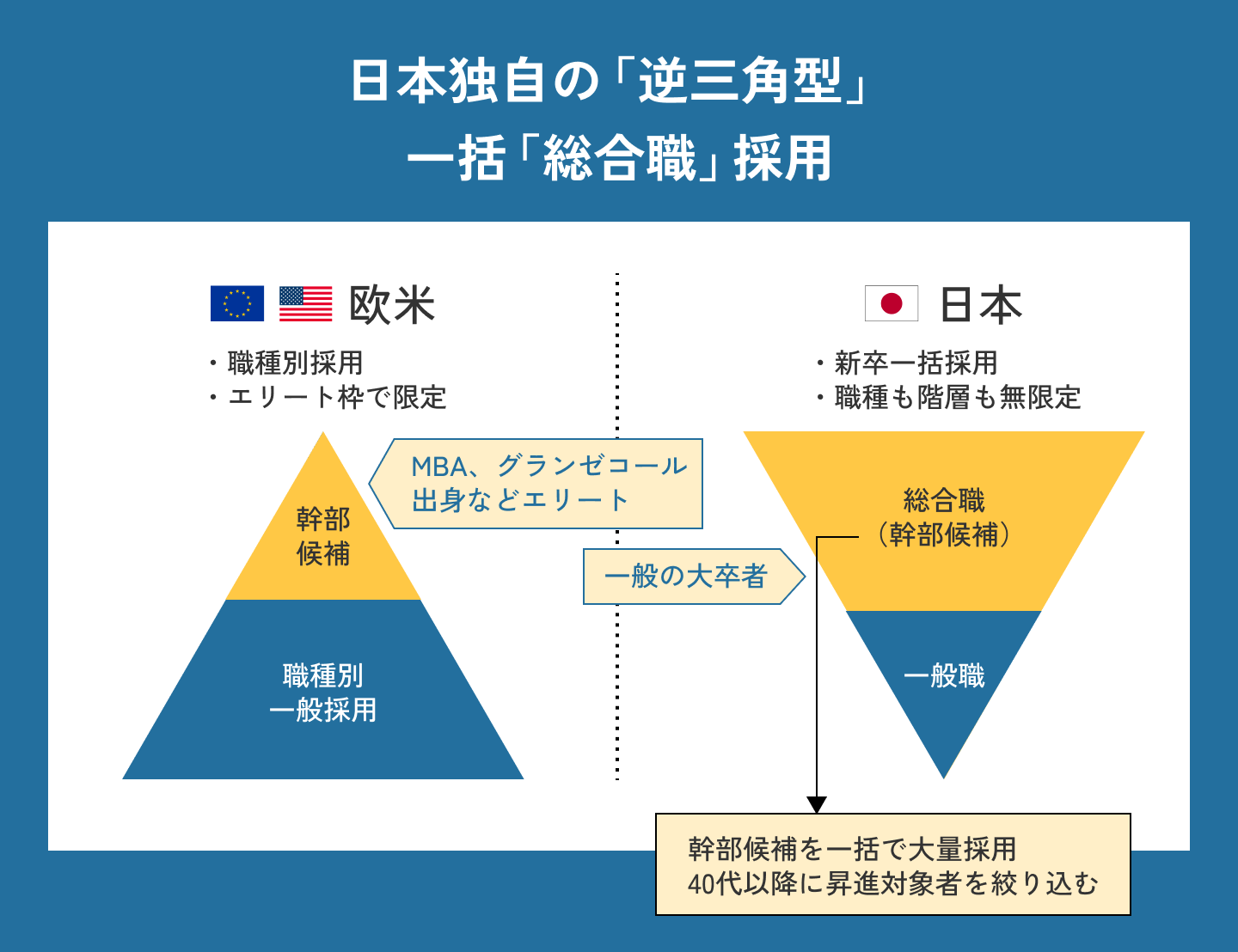 日本的人事・雇用の特徴、総合職採用。エリート主義の欧米とは根本的に思想も構造も異なる