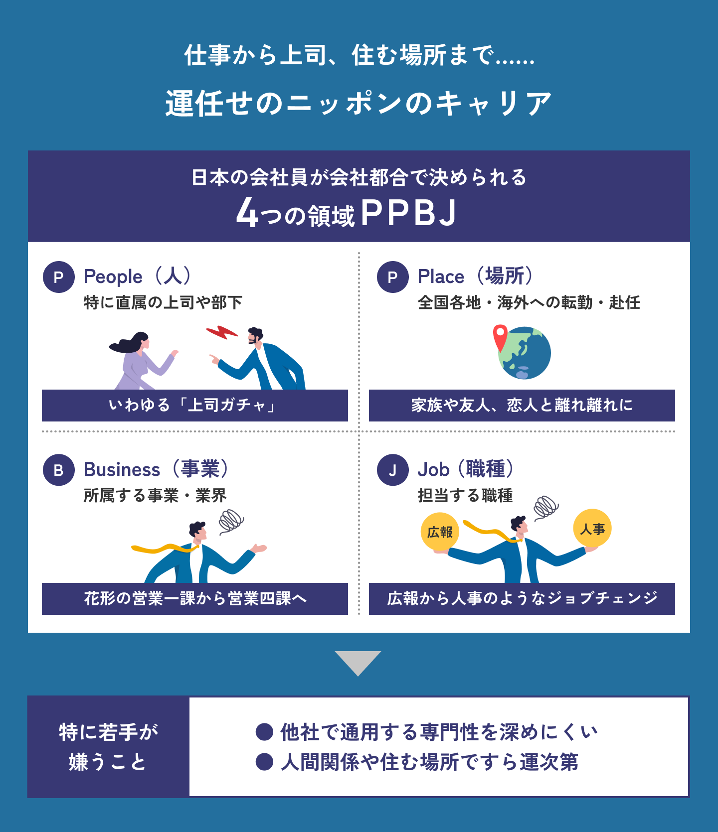 JTCの人事ガチャはPPBJ、①People（上司・部下・同僚）、②Place（転勤による勤務地変更）、③Business（事業・部署）、④Job（職種）、上司ガチャを外しても石の上にも3年の我慢