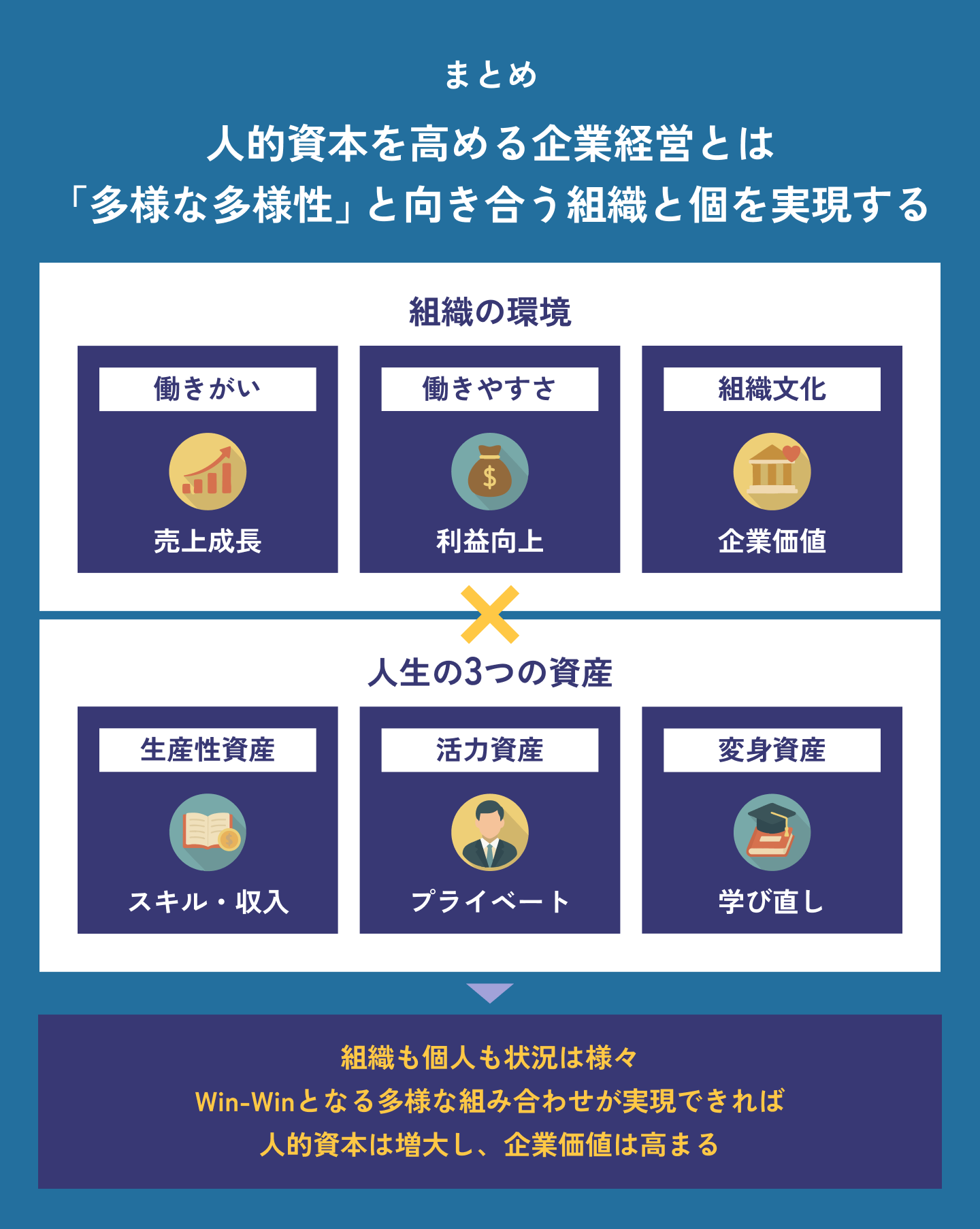 Work Shift（ワーク・シフト）のリンダ・グラットン提唱の人生100年時代の人的資本。ホワイト企業が勢い余ってゆるブラック化する中での働きやすさと働きがい、組織文化とライフステージに応じて3つの資産を解説