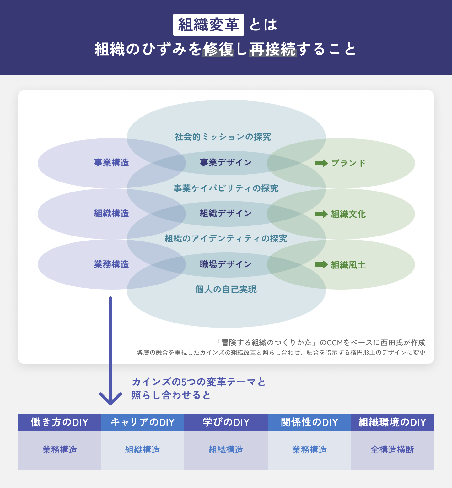 安斎勇樹氏の「冒険する組織のつくりかた」のフレームワークCCM（Creative Cultivation Model）を参考に西田政之氏がカインズの組織変革HY DIYを一般化