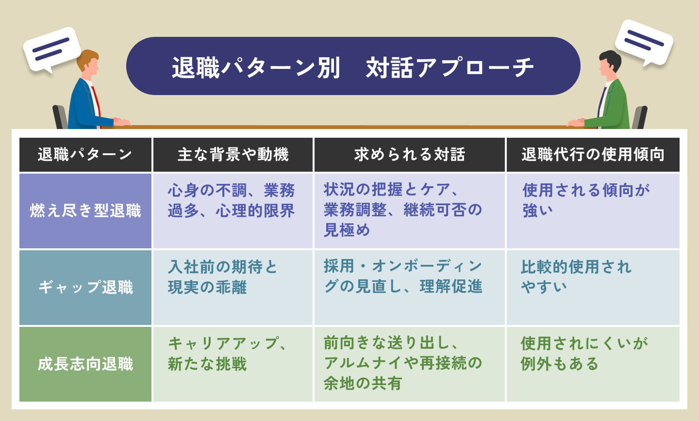 退職パターン別対話アプローチ