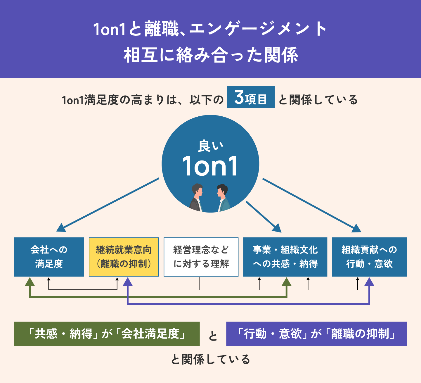 1on1、離職率、エンゲージメントの相関関係と影響度を分析、経営理念や組織文化への共感、組織貢献への主体的意欲で整理、従業員満足度（ES）も間接的に影響