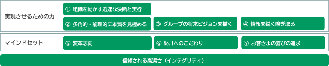 りそな 〈役員に求められる人財像(7つのコンピテンシー)〉