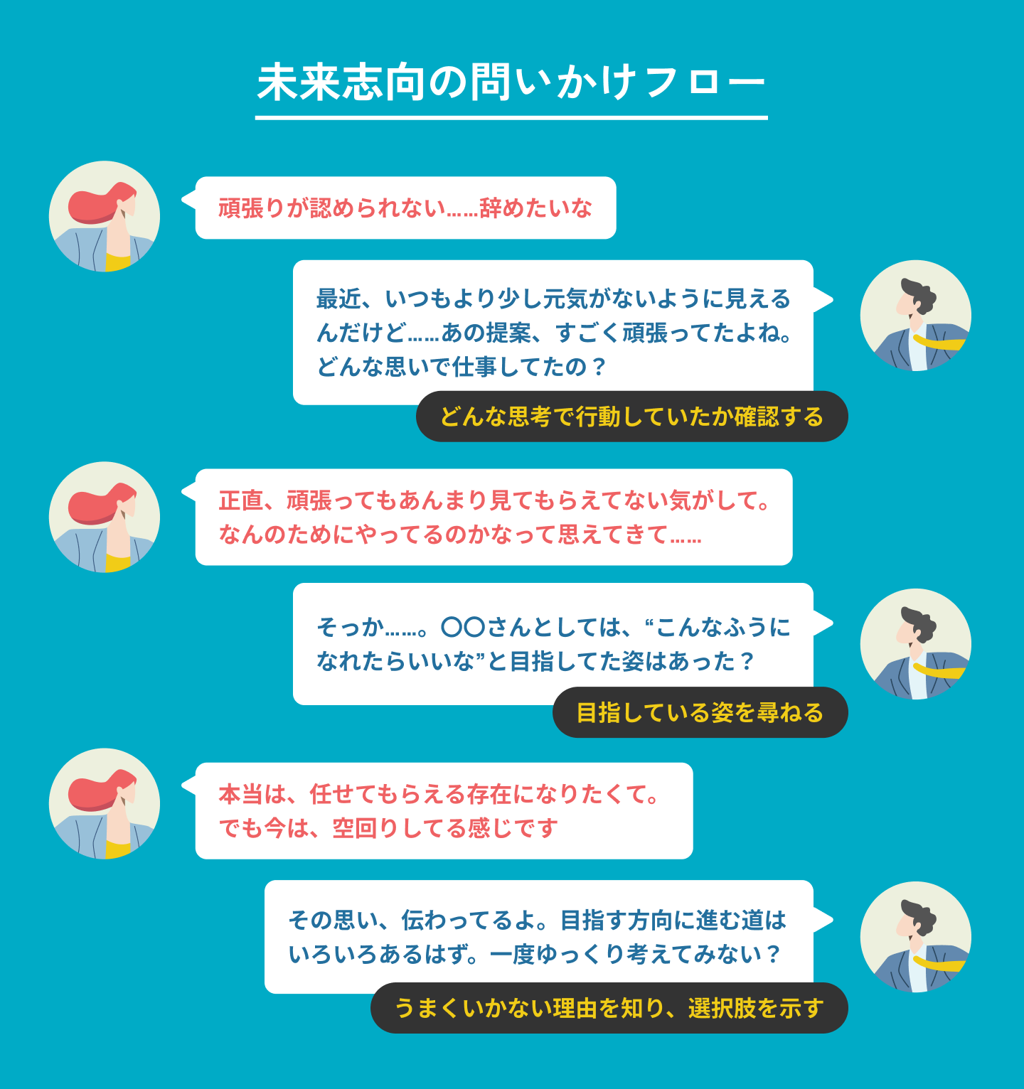 未来志向の問いかけフロー