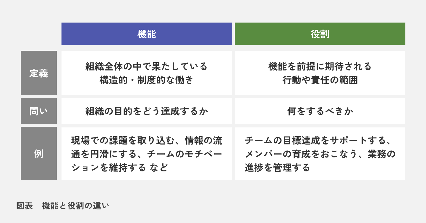 図表 機能と役割の違い